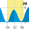 Princes Bay tide chart for Wednesday, April 20, 2022