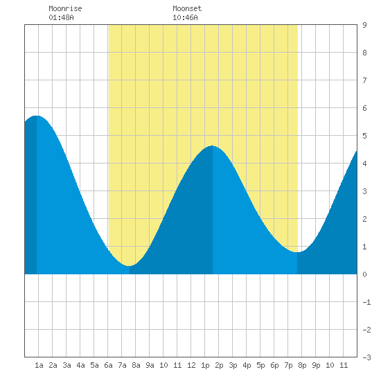 Princes Bay tide chart for Friday, April 22, 2022