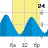 Princes Bay tide chart for Sunday, April 24, 2022