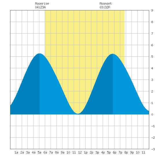 Princes Bay tide chart for Tuesday, April 26, 2022