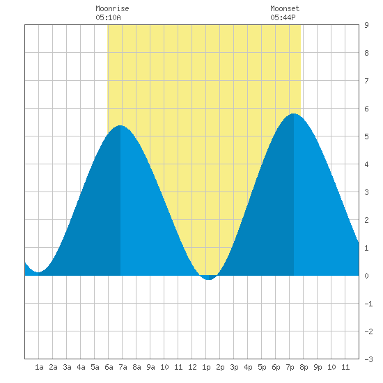 Princes Bay tide chart for Thursday, April 28, 2022