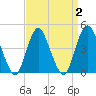 Princes Bay tide chart for Saturday, April 2, 2022
