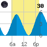 Princes Bay tide chart for Saturday, April 30, 2022