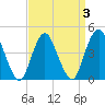 Princes Bay tide chart for Sunday, April 3, 2022