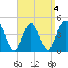 Princes Bay tide chart for Monday, April 4, 2022