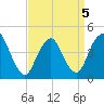 Princes Bay tide chart for Tuesday, April 5, 2022