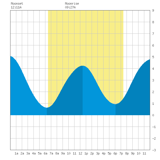 Princes Bay tide chart for Wednesday, April 6, 2022