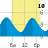 Princes Bay tide chart for Tuesday, May 10, 2022