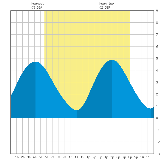 Princes Bay tide chart for Wednesday, May 11, 2022