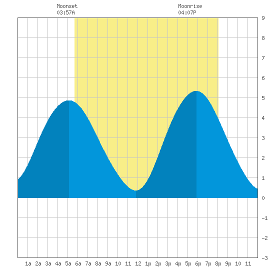 Princes Bay tide chart for Thursday, May 12, 2022