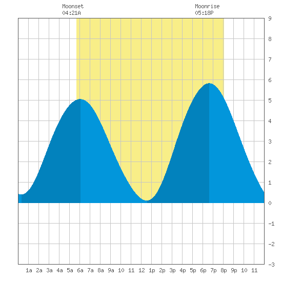 Princes Bay tide chart for Friday, May 13, 2022