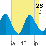 Princes Bay tide chart for Monday, May 23, 2022