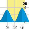 Princes Bay tide chart for Thursday, May 26, 2022