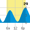 Princes Bay tide chart for Sunday, May 29, 2022