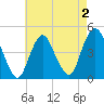 Princes Bay tide chart for Monday, May 2, 2022