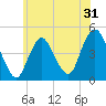 Princes Bay tide chart for Tuesday, May 31, 2022