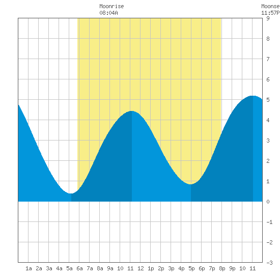 Princes Bay tide chart for Wednesday, May 4, 2022