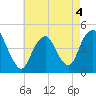 Princes Bay tide chart for Wednesday, May 4, 2022