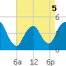 Princes Bay tide chart for Thursday, May 5, 2022