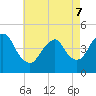Princes Bay tide chart for Saturday, May 7, 2022