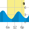 Princes Bay tide chart for Monday, May 9, 2022