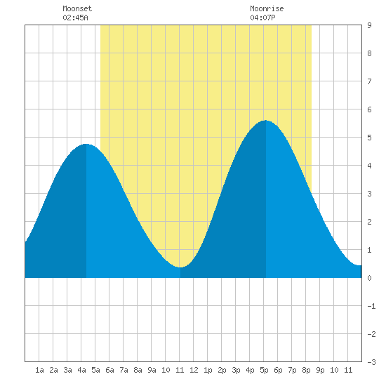 Princes Bay tide chart for Friday, June 10, 2022