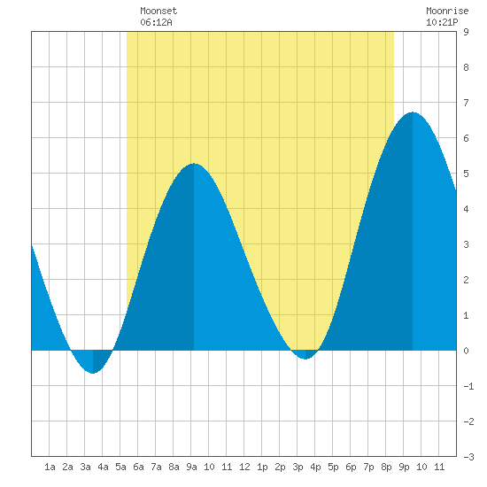 Princes Bay tide chart for Wednesday, June 15, 2022
