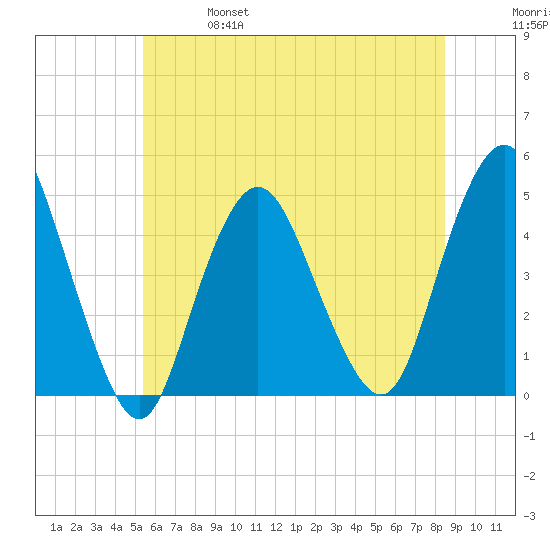 Princes Bay tide chart for Friday, June 17, 2022
