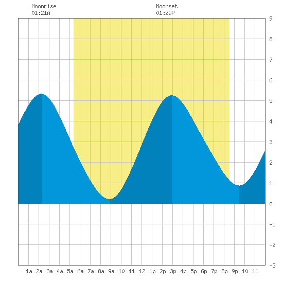 Princes Bay tide chart for Tuesday, June 21, 2022