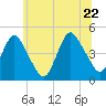 Princes Bay tide chart for Wednesday, June 22, 2022