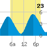 Princes Bay tide chart for Thursday, June 23, 2022