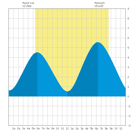 Princes Bay tide chart for Saturday, June 25, 2022