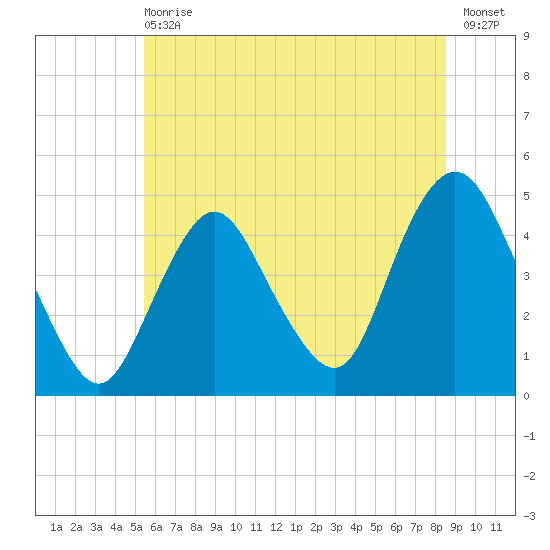 Princes Bay tide chart for Wednesday, June 29, 2022