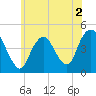 Princes Bay tide chart for Thursday, June 2, 2022