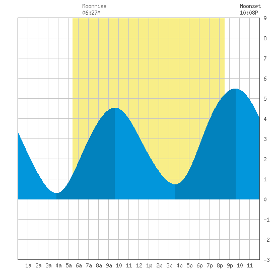 Princes Bay tide chart for Thursday, June 30, 2022
