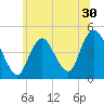 Princes Bay tide chart for Thursday, June 30, 2022