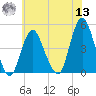Princes Bay tide chart for Wednesday, July 13, 2022