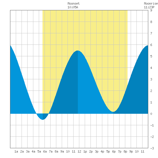 Princes Bay tide chart for Sunday, July 17, 2022