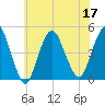 Princes Bay tide chart for Sunday, July 17, 2022