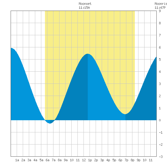 Princes Bay tide chart for Monday, July 18, 2022
