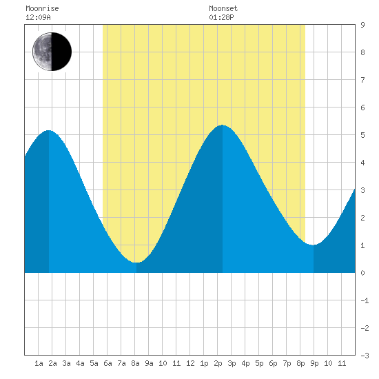 Princes Bay tide chart for Wednesday, July 20, 2022