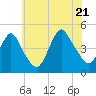 Princes Bay tide chart for Thursday, July 21, 2022
