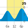 Princes Bay tide chart for Monday, July 25, 2022