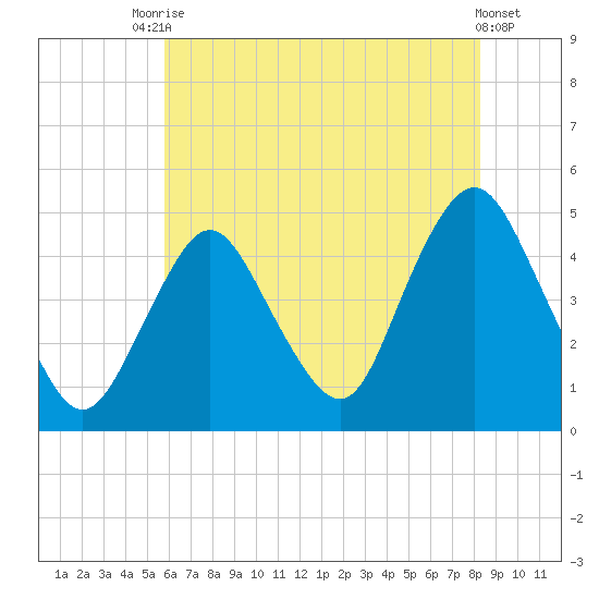 Princes Bay tide chart for Wednesday, July 27, 2022