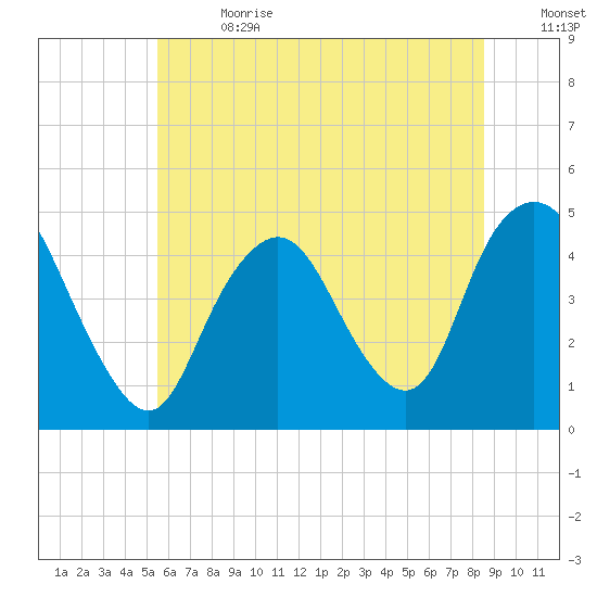 Princes Bay tide chart for Saturday, July 2, 2022