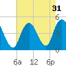 Princes Bay tide chart for Sunday, July 31, 2022