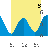 Princes Bay tide chart for Sunday, July 3, 2022