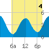 Princes Bay tide chart for Monday, July 4, 2022