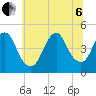 Princes Bay tide chart for Wednesday, July 6, 2022
