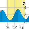 Princes Bay tide chart for Thursday, July 7, 2022